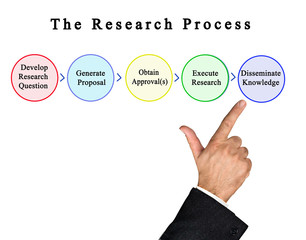 five stops of research process