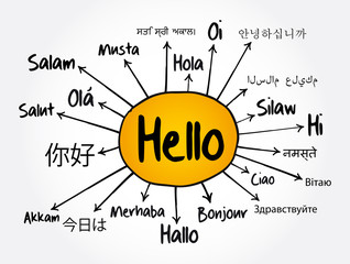 Canvas Print - Hello word translate in different languages mind map, education concept for presentations and reports