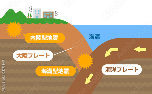 海溝型地震と内陸型地震 図説 断面図イラスト Stock Vector Adobe Stock