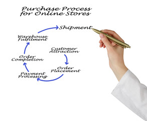 Sticker - Six steps in Purchase Process for Online Stores.