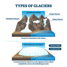 Type Of Glaciers Vector Illustration. Labeled Alpine Or Continental Example