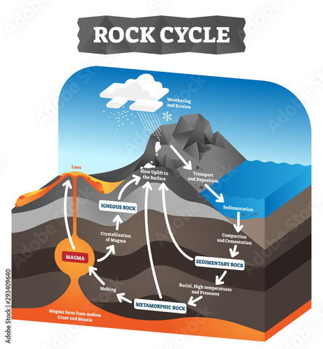 Fotomural Rock cycle vector illustration