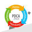 PDCA - Zyklus