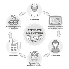 Wall Mural - affiliate marketing outline diagram vector illustration