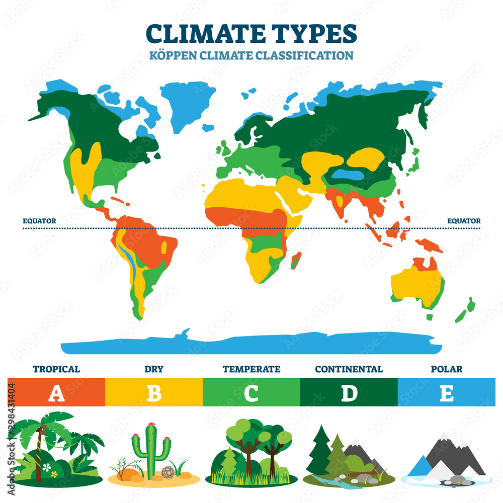 Climate type vector illustration. Labeled classification educational scheme - obrazy, fototapety, plakaty 