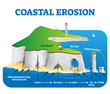 Coastal erosion vector illustration. Labeled loss or displacement of land.