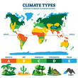 Climate type vector illustration. Labeled classification educational scheme