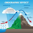 Orographic effect vector illustration. Labeled weather system move scheme.