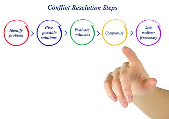 Sticker - Five Steps in Conflict Resolution