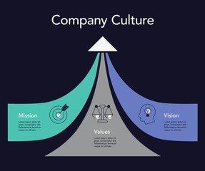 Poster - Simple visualization for company culture - mission, vision and values - dark version. Easy to use for your design or presentation.	