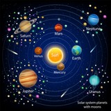 Fototapeta Pokój dzieciecy - Solar system planets with moons, vector education diagram