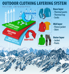 vector outdoor clothing layering system infographic with mountain background