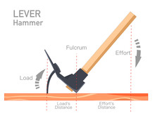 Lever. Sample Hammer. Leverage Illustration Consisting Of Load, Effort Resistance Fulcrum Distance  Arm Parts.  Simple  Machines. Example With Direction Arrows Of Power And Load. Physics Lesson Vector