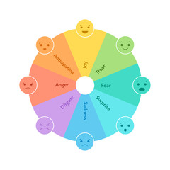 basic emotion concept. circle wheel dial infographic chart. vector flat illustration. joy, trust, fe