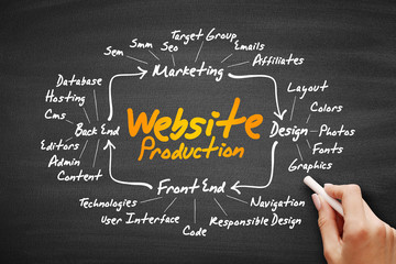 Website production mind map flowchart