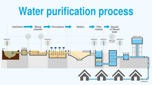 Graph That Shows The Process Of Water Purification Step By Step On White Background