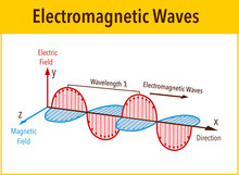 Electromagnetic Wave Structure And Parameters, Vector Illustration Diagram With Wavelength, Amplitude, Frequency, Speed And Wave Types