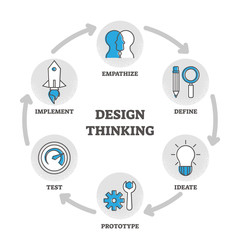 Wall Mural - Design thinking outline diagram vector illustration educational explanation