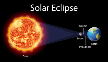 Wall Mural - Diagram showing solar eclipse on earth