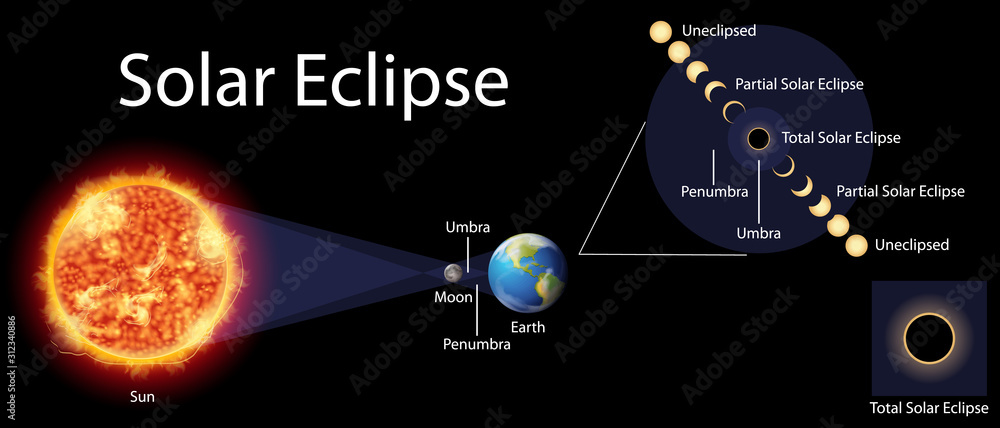 Diagram showing solar eclipse on earth Stock Vector | Adobe Stock