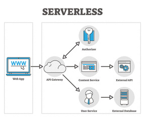 Wall Mural - serverless vector illustration. cloud based web app outline diagram graphic