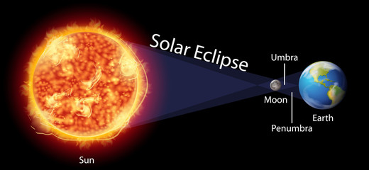 Wall Mural - diagram showing solar eclipse on earth