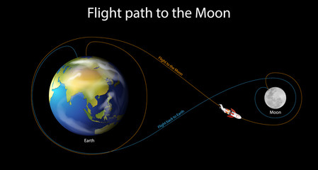 Poster - Diagram showing flight path to the moon