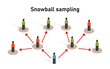© bakhtiarzein - Snowball sampling sample taken from a group of people sampling statistic method research participants recruit other participants for a test or study