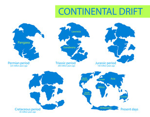 continental drift. vector illustration of pangaea, laurasia, gondwana, modern continents in flat sty