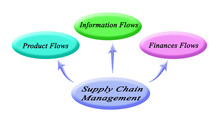 Components Of Supply Chain Management