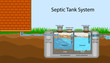Septic Tank diagram. Septic system and drain field scheme . An underground septic tank illustration. Infographic with text descriptions of a Septic Tank. Domestic wastewater. Flat stock vector EPS 10