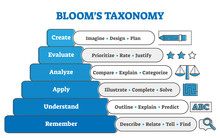 Blooms Taxonomy Educational Pyramid Diagram