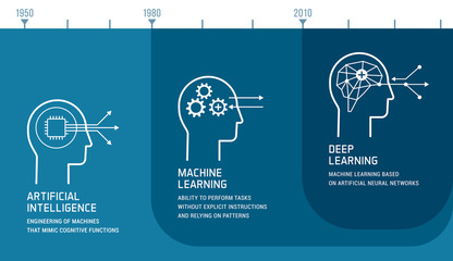 Artificial intelligence, machine learning and deep learning development