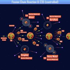 Poster - Fission Chain Reaction U-235 (controlled) (3d illustration)