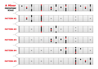 A minor pentatonic scale 5 pattern