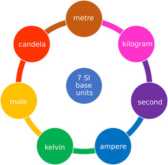 SI units Chart - Seven base SI units