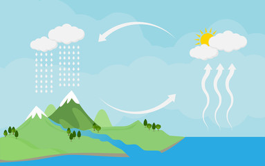 Circulation cycle and water condensation,diagram showing the water cycle in nature.vector illustration and icon