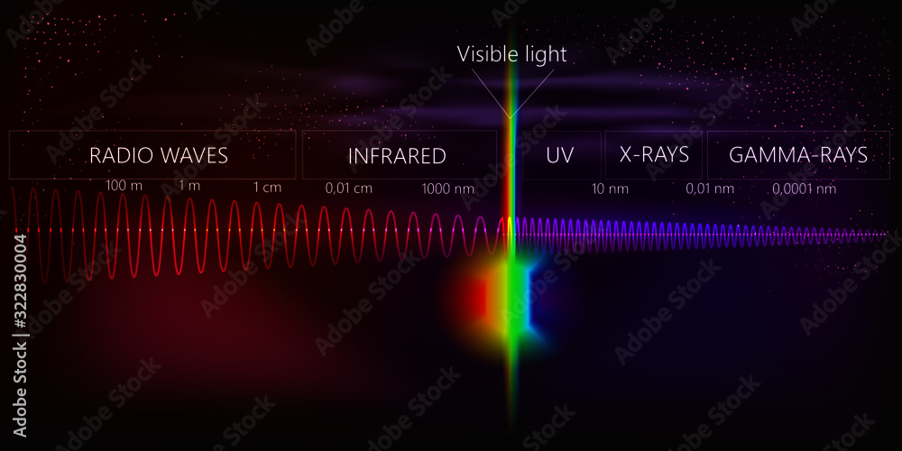 The light spectrum of waves includes infrared rays, visible light, gamma rays, ultraviolet rays and X-rays - obrazy, fototapety, plakaty 
