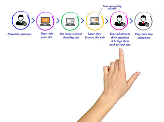 Canvas Print - process of marketing with use of retargeting
