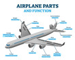 Airplane parts and functions, vector illustration labeled diagram
