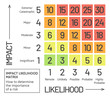 © Petra Richli - Impact likelihood matrix: How to determine the importance of a risk. Project management tool.
