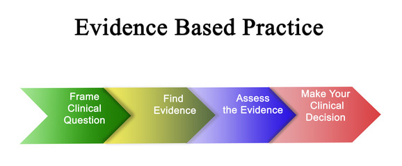 Canvas Print - Steps in Evidence Based Practice