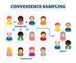 Convenience sampling method example, vector illustration diagram