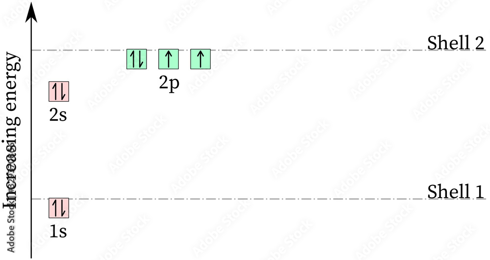 Electronic configuration of oxygen (O) atom (energy level diagram ...
