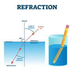 refraction example vector illustration diagram