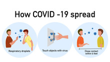 How Coronavirus COVID-19 Spread Concept: Respiratory Droplets, Touch Objects With Virus, Close Contact. Vector Illustration, Flat Design