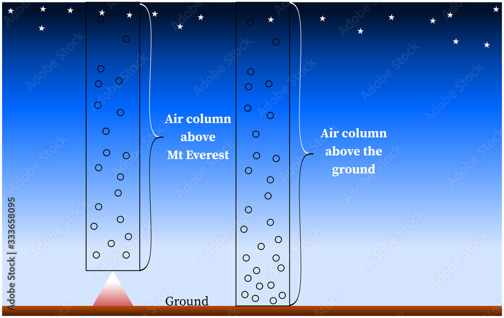 Air column: atmospheric pressure Stock Illustration | Adobe Stock