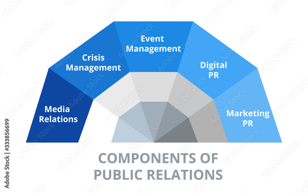Pr Module Generally Includes Components of Public Relations PR vector illustration crisis management ...