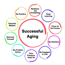 Eleven Approaches To Successful Aging.