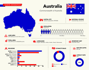 Country infographic of Australia.